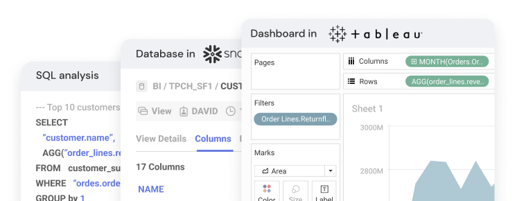 A database view, a SQL analysis and a BI dashboard all based on Honeydew Semantic Layer